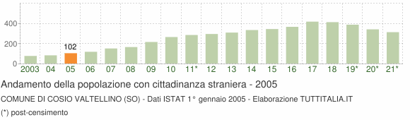 Grafico andamento popolazione stranieri Comune di Cosio Valtellino (SO)