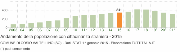 Grafico andamento popolazione stranieri Comune di Cosio Valtellino (SO)