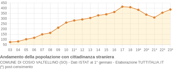 Andamento popolazione stranieri Comune di Cosio Valtellino (SO)