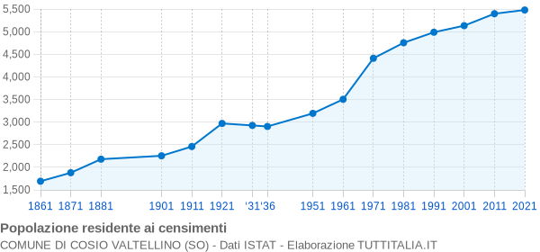 Grafico andamento storico popolazione Comune di Cosio Valtellino (SO)