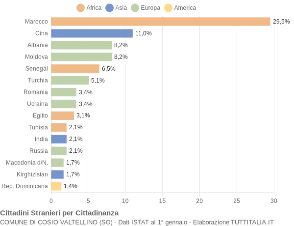 Grafico cittadinanza stranieri - Cosio Valtellino 2012