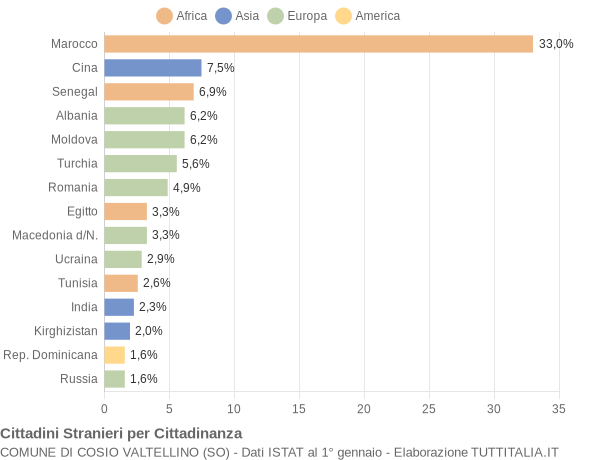 Grafico cittadinanza stranieri - Cosio Valtellino 2013