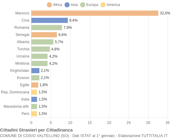 Grafico cittadinanza stranieri - Cosio Valtellino 2014