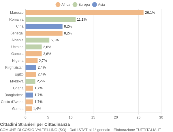 Grafico cittadinanza stranieri - Cosio Valtellino 2017