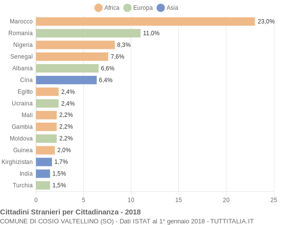 Grafico cittadinanza stranieri - Cosio Valtellino 2018