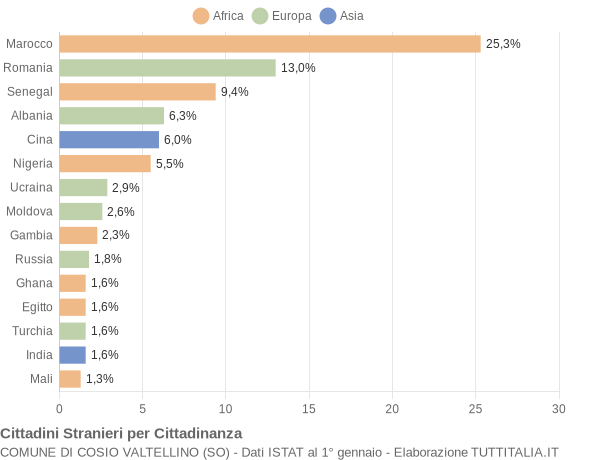 Grafico cittadinanza stranieri - Cosio Valtellino 2019