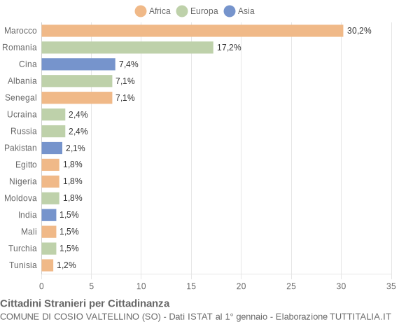 Grafico cittadinanza stranieri - Cosio Valtellino 2020