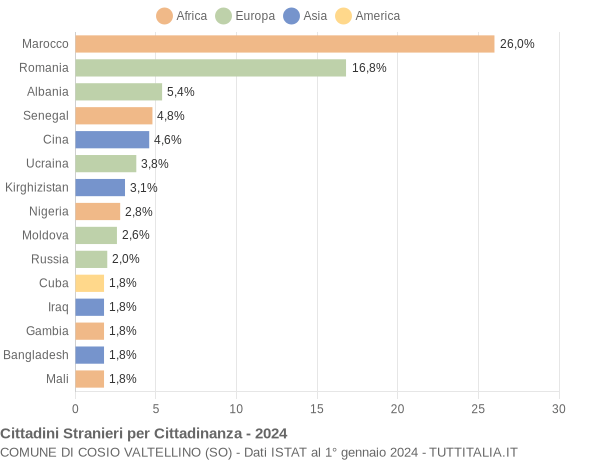 Grafico cittadinanza stranieri - Cosio Valtellino 2024