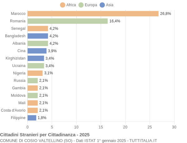 Grafico cittadinanza stranieri - Cosio Valtellino 2025