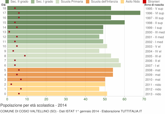 Grafico Popolazione in età scolastica - Cosio Valtellino 2014