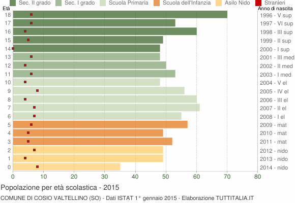 Grafico Popolazione in età scolastica - Cosio Valtellino 2015