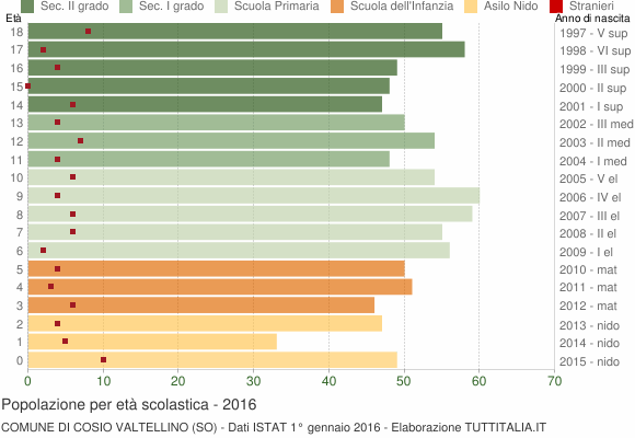 Grafico Popolazione in età scolastica - Cosio Valtellino 2016