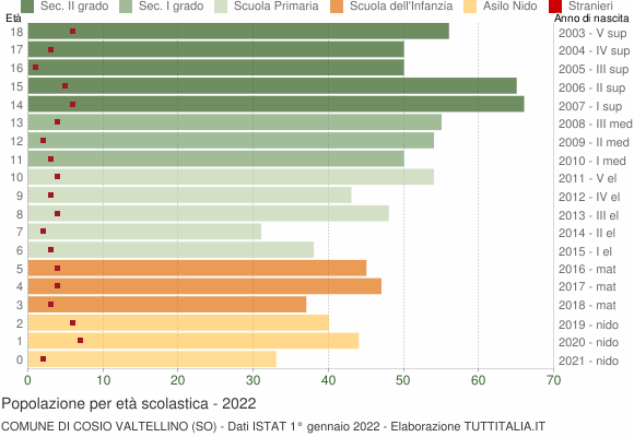Grafico Popolazione in età scolastica - Cosio Valtellino 2022
