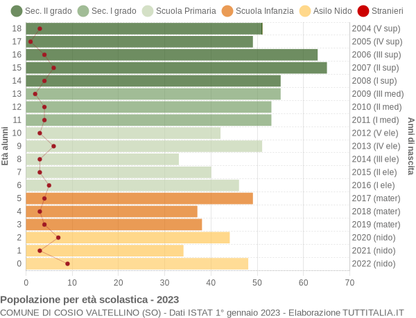 Grafico Popolazione in età scolastica - Cosio Valtellino 2023