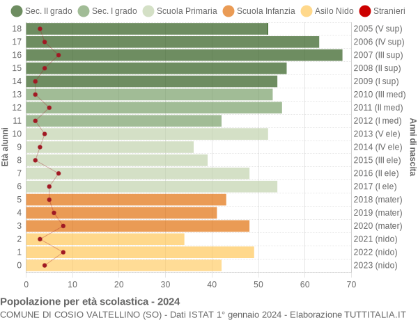 Grafico Popolazione in età scolastica - Cosio Valtellino 2024