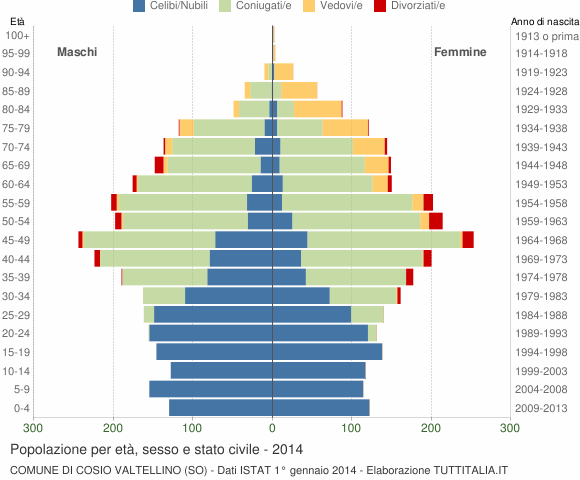 Grafico Popolazione per età, sesso e stato civile Comune di Cosio Valtellino (SO)
