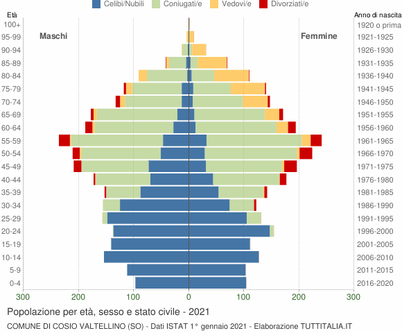 Grafico Popolazione per età, sesso e stato civile Comune di Cosio Valtellino (SO)
