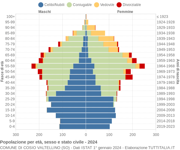 Grafico Popolazione per età, sesso e stato civile Comune di Cosio Valtellino (SO)