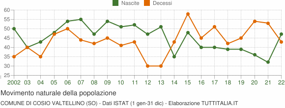 Grafico movimento naturale della popolazione Comune di Cosio Valtellino (SO)