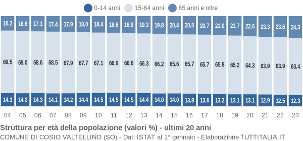 Grafico struttura della popolazione Comune di Cosio Valtellino (SO)