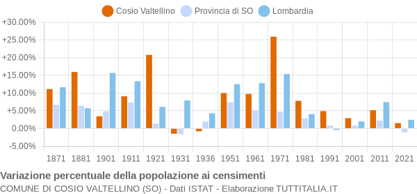 Grafico variazione percentuale della popolazione Comune di Cosio Valtellino (SO)