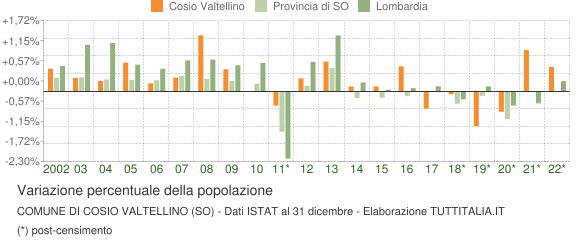 Variazione percentuale della popolazione Comune di Cosio Valtellino (SO)