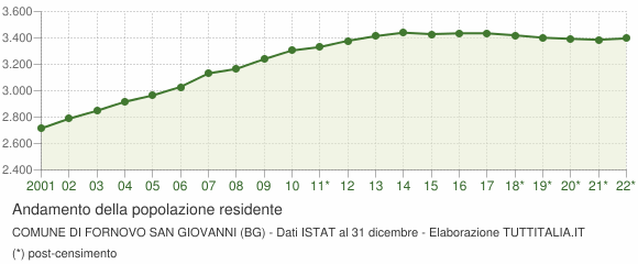 Andamento popolazione Comune di Fornovo San Giovanni (BG)