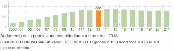 Grafico andamento popolazione stranieri Comune di Fornovo San Giovanni (BG)