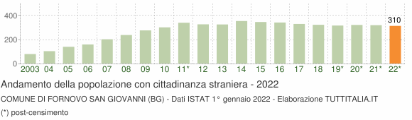 Grafico andamento popolazione stranieri Comune di Fornovo San Giovanni (BG)