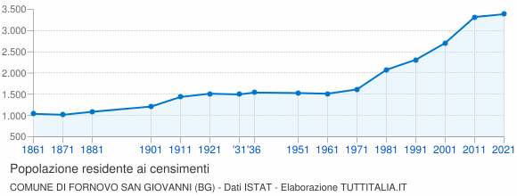 Grafico andamento storico popolazione Comune di Fornovo San Giovanni (BG)