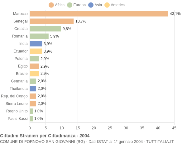 Grafico cittadinanza stranieri - Fornovo San Giovanni 2004