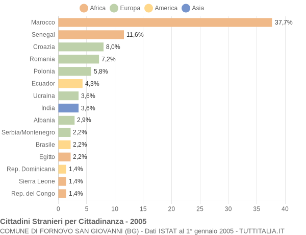 Grafico cittadinanza stranieri - Fornovo San Giovanni 2005