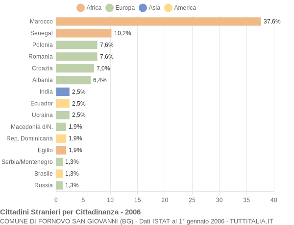 Grafico cittadinanza stranieri - Fornovo San Giovanni 2006