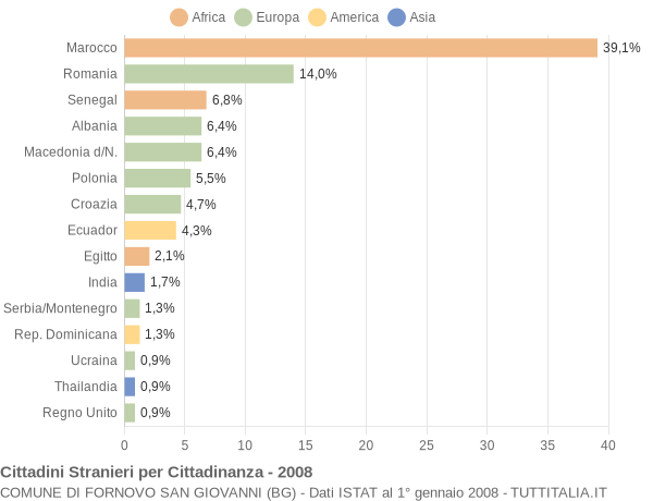 Grafico cittadinanza stranieri - Fornovo San Giovanni 2008