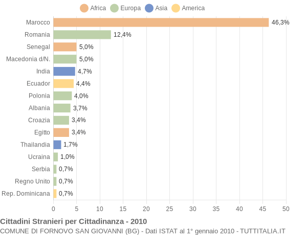 Grafico cittadinanza stranieri - Fornovo San Giovanni 2010