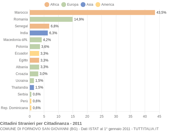 Grafico cittadinanza stranieri - Fornovo San Giovanni 2011