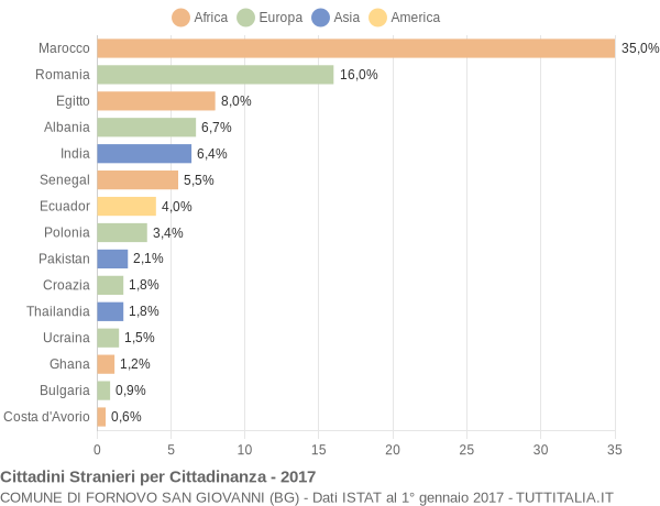 Grafico cittadinanza stranieri - Fornovo San Giovanni 2017