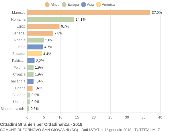 Grafico cittadinanza stranieri - Fornovo San Giovanni 2018