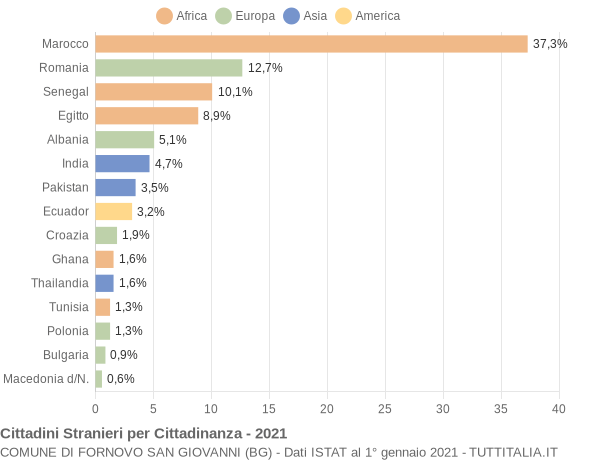 Grafico cittadinanza stranieri - Fornovo San Giovanni 2021