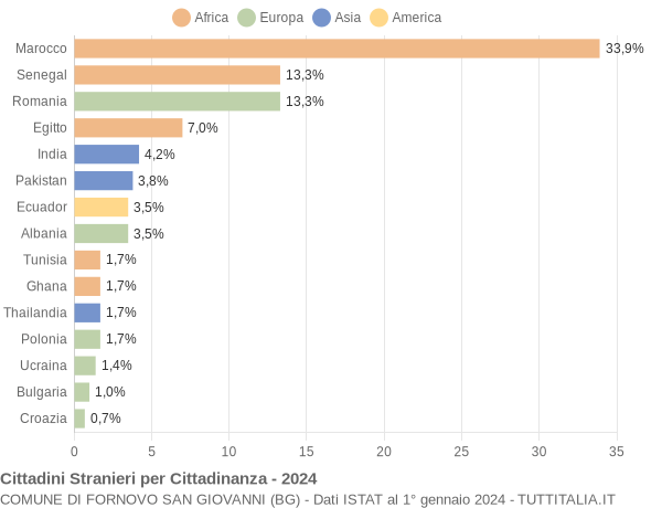 Grafico cittadinanza stranieri - Fornovo San Giovanni 2024