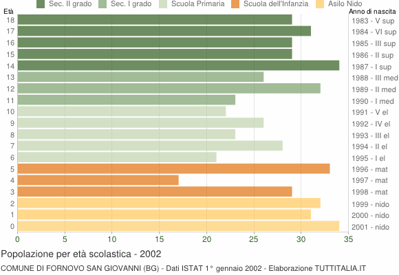 Grafico Popolazione in età scolastica - Fornovo San Giovanni 2002