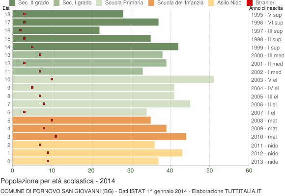 Grafico Popolazione in età scolastica - Fornovo San Giovanni 2014