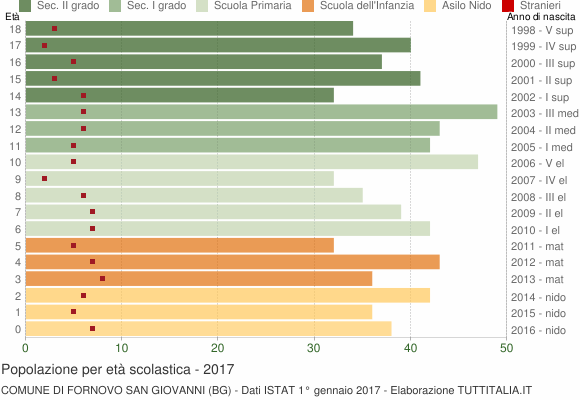 Grafico Popolazione in età scolastica - Fornovo San Giovanni 2017