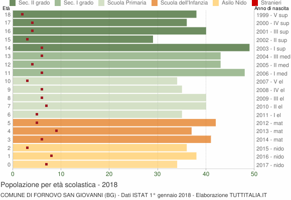Grafico Popolazione in età scolastica - Fornovo San Giovanni 2018
