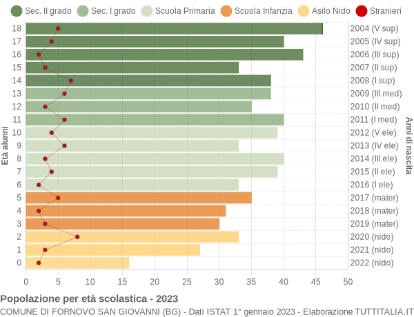 Grafico Popolazione in età scolastica - Fornovo San Giovanni 2023