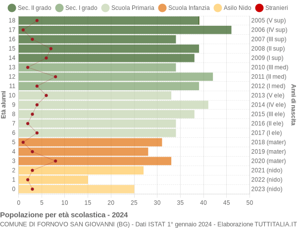 Grafico Popolazione in età scolastica - Fornovo San Giovanni 2024