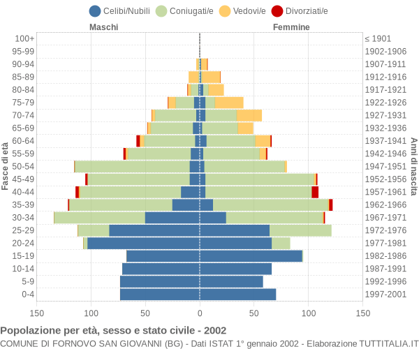 Grafico Popolazione per età, sesso e stato civile Comune di Fornovo San Giovanni (BG)