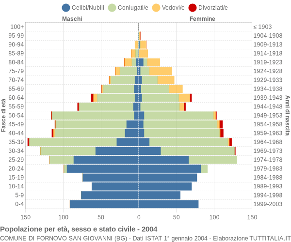 Grafico Popolazione per età, sesso e stato civile Comune di Fornovo San Giovanni (BG)