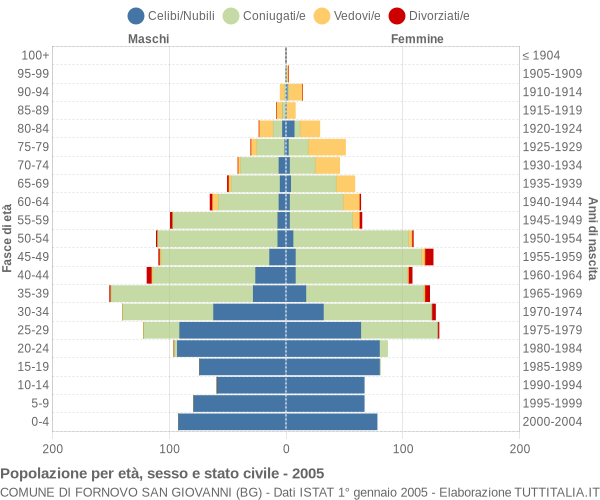 Grafico Popolazione per età, sesso e stato civile Comune di Fornovo San Giovanni (BG)