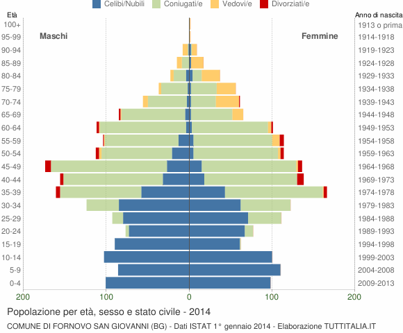 Grafico Popolazione per età, sesso e stato civile Comune di Fornovo San Giovanni (BG)